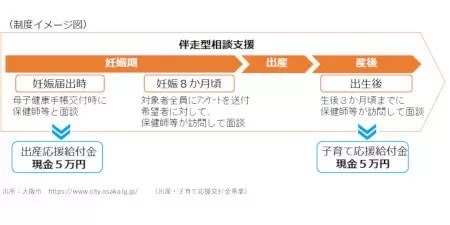 大阪市は10万円! 「出産・子育て応援交付金」 各市区町村のサイトを確認しよう