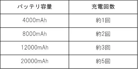 おすすめモバイルバッテリーを選び方と一緒に徹底解説！ 地震が増えている今持っておきたい1台は？