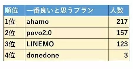 ahamoが選ばれる三つの理由に注目！ 住み続けたい街やPayPay、うに食べ放題も