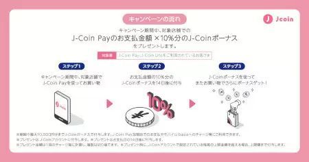 「J-Coin Pay」が決済金額10％還元キャンペーン、全国チェーン店およそ2万店舗で