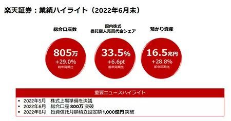 楽天証券とみずほ証券、戦略的資本業務提携　個人の金融資産形成に向けて