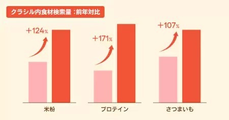 手作りバレンタインにも値上げの影響 「小麦粉」の代用で「米粉」が急浮上