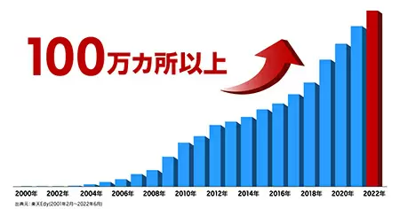 楽天Edy、100万カ所突破記念、抽選で楽天ポイント全額還元！