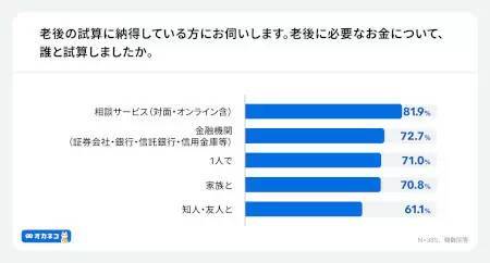 NISAなどで老後資金の準備を進めてる？ 「オカネコ」調査