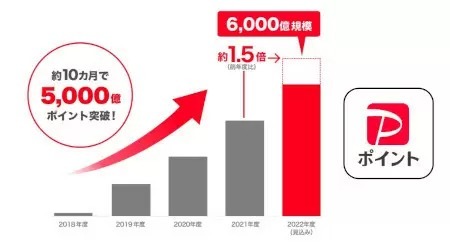 PayPayポイント、発行額が約10カ月で5千億ポイント突破！