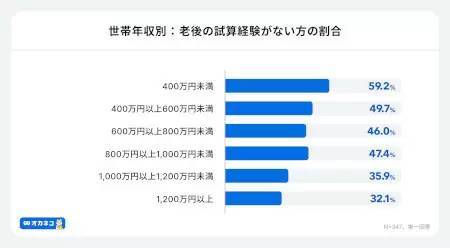 NISAなどで老後資金の準備を進めてる？ 「オカネコ」調査