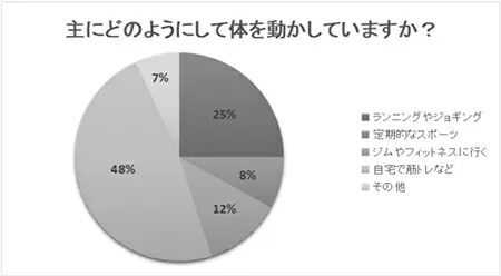 フィットネスに通う人は少ない、スリーエムが「満足に体を動かせていますか？」で調査