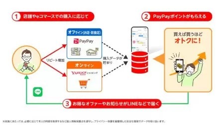 店舗とECの垣根を越えて買えば買うほどお得に！　「LINE・Yahoo! JAPAN・PayPay マイレージ」来春提供