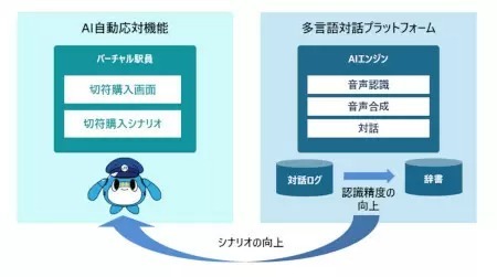 バーチャル駅員との会話できっぷが購入できる、大阪駅「うめきたエリア」で導入