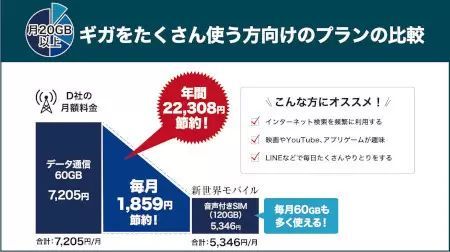 大阪・地方創生型格安スマホ「新世界モバイル」　最初の3カ月「月110円」からスタート！