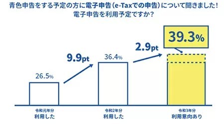 確定申告のデジタル化に関する意識調査　e-Taxを利用したくない理由の上位に「直接相談したいから」