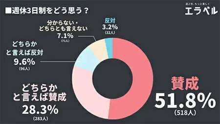 週休3日制に「賛成」が51.8% エラベル調べ