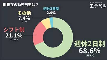 週休3日制に「賛成」が51.8% エラベル調べ