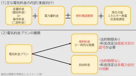 家計を圧迫する「電気料金高騰」のからくり　政府の「電気料金の負担軽減策」も役に立たず！？