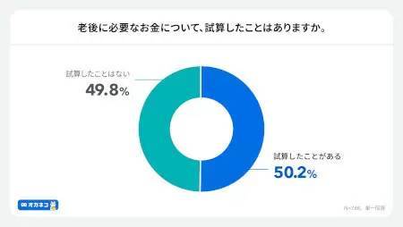 NISAなどで老後資金の準備を進めてる？ 「オカネコ」調査