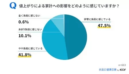 給料アップが期待できないので節約、減らす消費の第1位は？　「お金の健康診断」調査