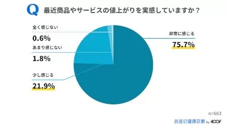 給料アップが期待できないので節約、減らす消費の第1位は？　「お金の健康診断」調査