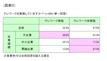 コミュニケーション不足で「業務に支障あり」は8割超　「大企業」「40代」が最多