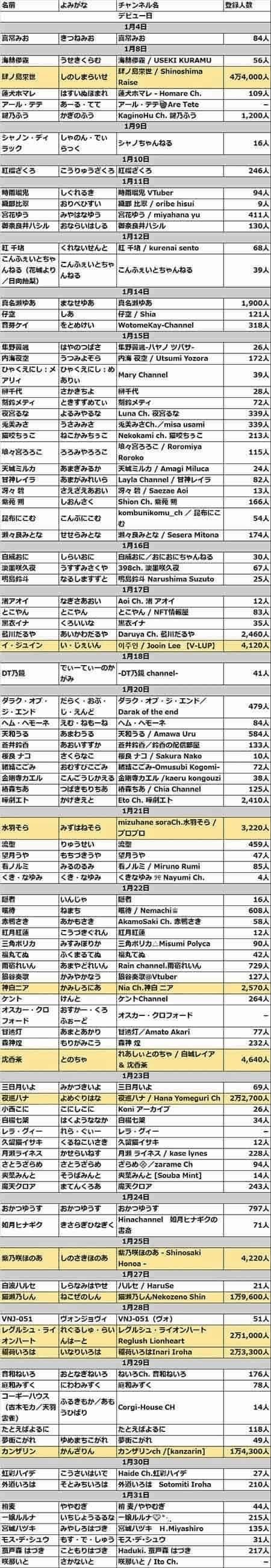 新規にデビューしたVTuberまとめ　1月は100人超え、ブレイクするのは誰!?【2022年1月】