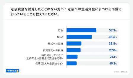 NISAなどで老後資金の準備を進めてる？ 「オカネコ」調査