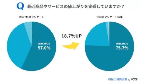 給料アップが期待できないので節約、減らす消費の第1位は？　「お金の健康診断」調査