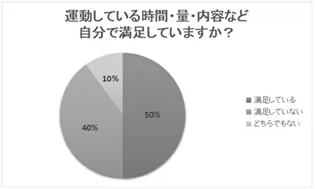 フィットネスに通う人は少ない、スリーエムが「満足に体を動かせていますか？」で調査