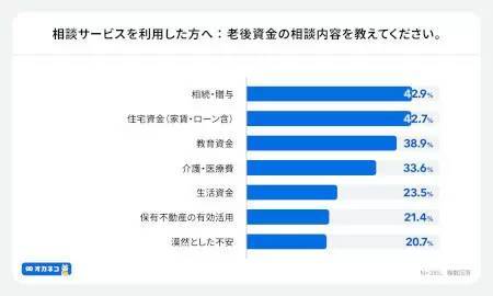 NISAなどで老後資金の準備を進めてる？ 「オカネコ」調査