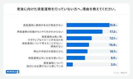 NISAなどで老後資金の準備を進めてる？ 「オカネコ」調査