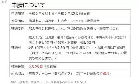 大震災の火災原因の6割以上が「電気」、「感震ブレーカー」の補助金で備えよう！