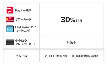 PayPay、11月の東京都は「品川区で30％」「千代田区で25％」還元が熱い！