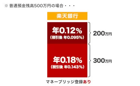 【500万口座突破】楽天証券のマネーブリッジとは？　メリット・デメリットや設定方法を徹底解説