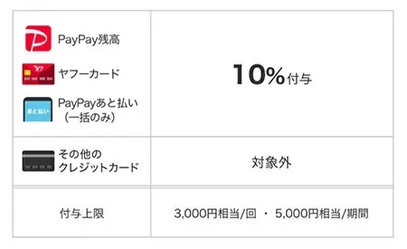 PayPay、11月の東京都は「品川区で30％」「千代田区で25％」還元が熱い！