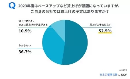 給料アップが期待できないので節約、減らす消費の第1位は？　「お金の健康診断」調査