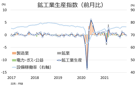 米12月鉱工業生産:3ヵ月ぶりに低下、オミクロン株感染拡大が重石