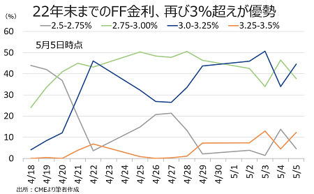 5月FOMC：パウエル議長は75bpの観測火消しも、市場は未だ警戒