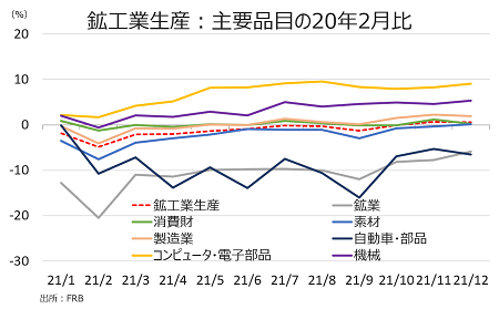 米12月鉱工業生産:3ヵ月ぶりに低下、オミクロン株感染拡大が重石