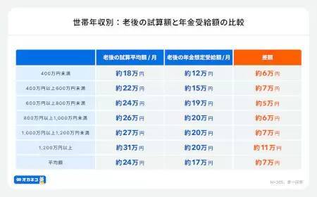 NISAなどで老後資金の準備を進めてる？ 「オカネコ」調査