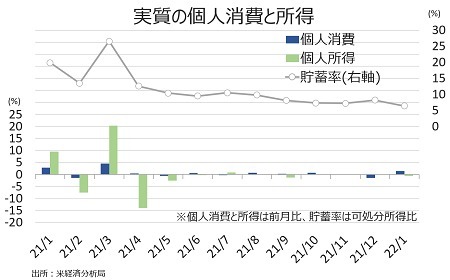 米1月個人消費支出は大幅回復、代償は貯蓄率の低下