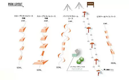 アトラクションコースを備えた「苗場OC STYLE スノーパーク」オープン、ビギナーから上級者まで楽しめる