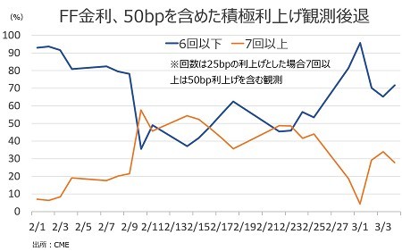 バロンズ：ウクライナ危機で、S&P500は弱気相場入りか否か