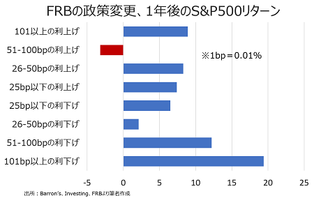 FRBが引き締め政策に転換へ、米株相場はどうなる？