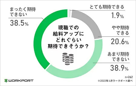 ビジネスパーソンの60.3％が給料に不満 アンケート調査