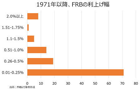 FRBが引き締め政策に転換へ、米株相場はどうなる？