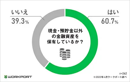 ビジネスパーソンの60.3％が給料に不満 アンケート調査