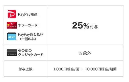 PayPay、11月の東京都は「品川区で30％」「千代田区で25％」還元が熱い！