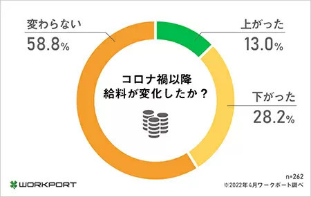 ビジネスパーソンの60.3％が給料に不満 アンケート調査