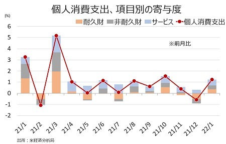 米1月個人消費支出は大幅回復、代償は貯蓄率の低下