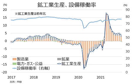 米12月鉱工業生産:3ヵ月ぶりに低下、オミクロン株感染拡大が重石