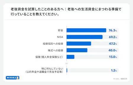 NISAなどで老後資金の準備を進めてる？ 「オカネコ」調査