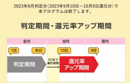 「ドコモユーザー限定！d払いステップボーナス」、23年8月判定分をもって終了へ